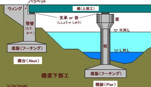 用語集【橋台】