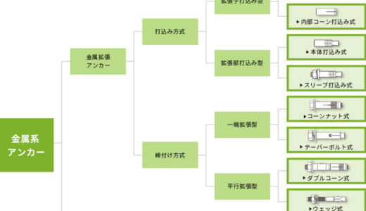 用語集【拡張式アンカー】
