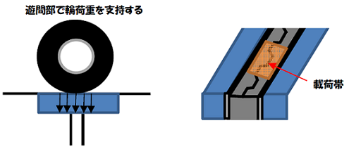 用語集【荷重支持型】